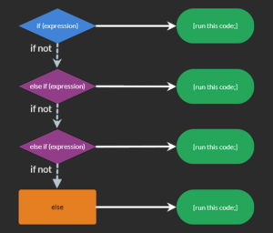 Read more about the article Arduino – How to use if, else if, else