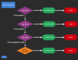 Read more about the article Arduino – How to use switch, case and default